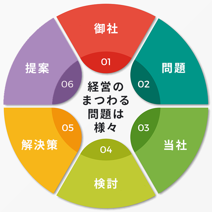 一般社団法人経営戦略共創会議｜経営者様の思い描く会社創りを応援します！