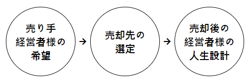 一般社団法人経営戦略共創会議｜経営者様の思い描く会社創りを応援します！